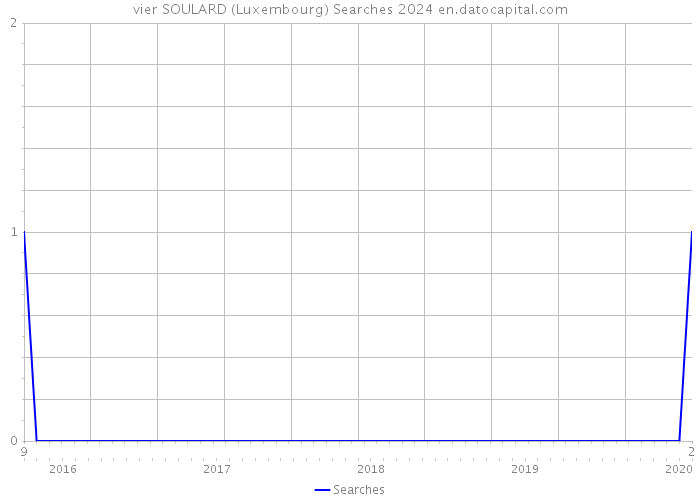 vier SOULARD (Luxembourg) Searches 2024 