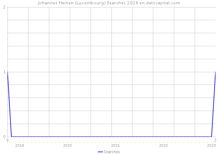 Johannes Heinen (Luxembourg) Searches 2024 