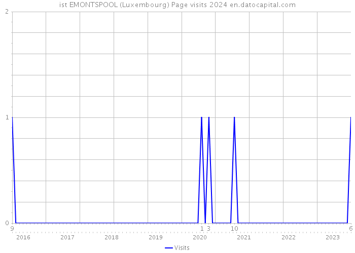 ist EMONTSPOOL (Luxembourg) Page visits 2024 