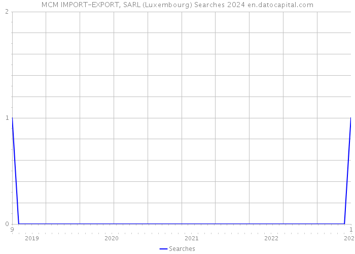MCM IMPORT-EXPORT, SARL (Luxembourg) Searches 2024 