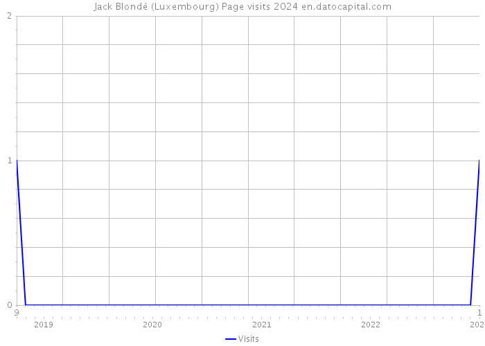 Jack Blondé (Luxembourg) Page visits 2024 