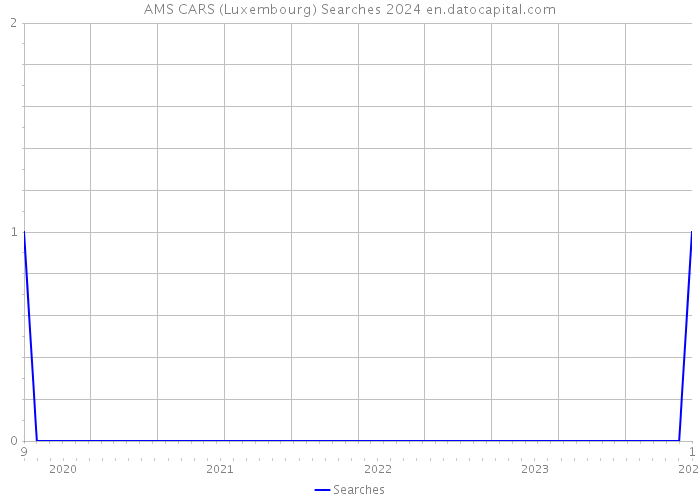 AMS CARS (Luxembourg) Searches 2024 