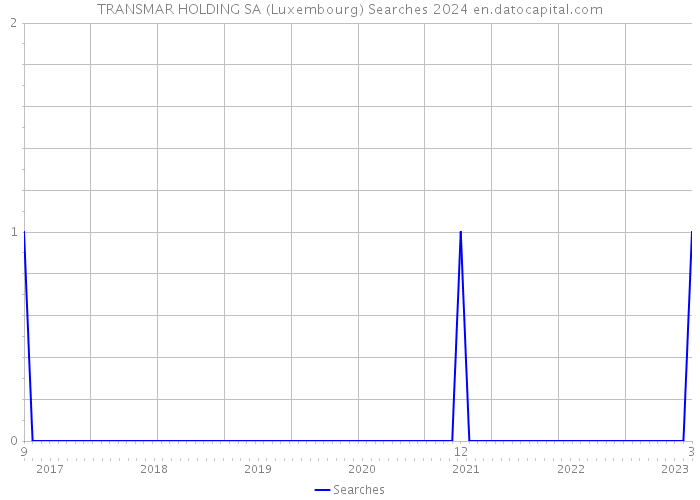 TRANSMAR HOLDING SA (Luxembourg) Searches 2024 