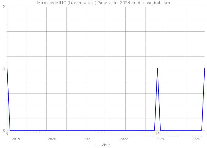 Miroslav MILIC (Luxembourg) Page visits 2024 