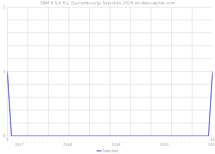 S&M 4 S.A R.L. (Luxembourg) Searches 2024 