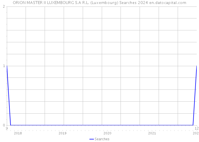 ORION MASTER II LUXEMBOURG S.A R.L. (Luxembourg) Searches 2024 