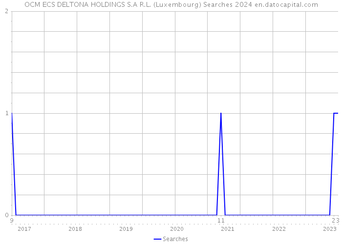 OCM ECS DELTONA HOLDINGS S.A R.L. (Luxembourg) Searches 2024 