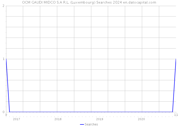 OCM GAUDI MIDCO S.A R.L. (Luxembourg) Searches 2024 