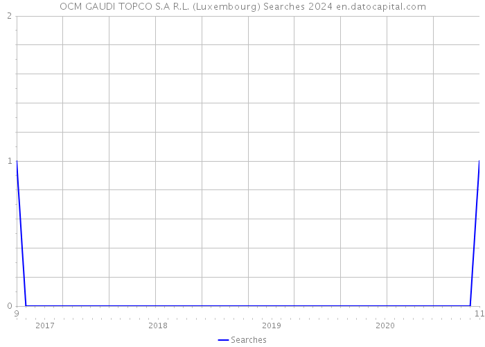 OCM GAUDI TOPCO S.A R.L. (Luxembourg) Searches 2024 