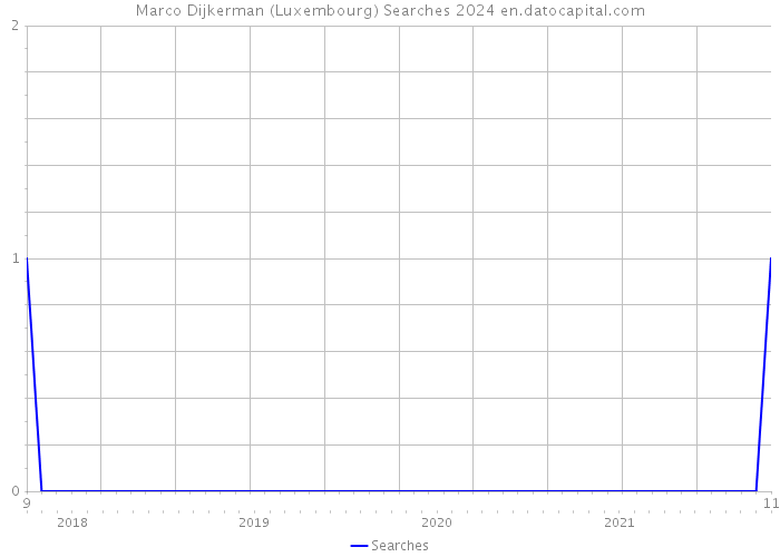 Marco Dijkerman (Luxembourg) Searches 2024 