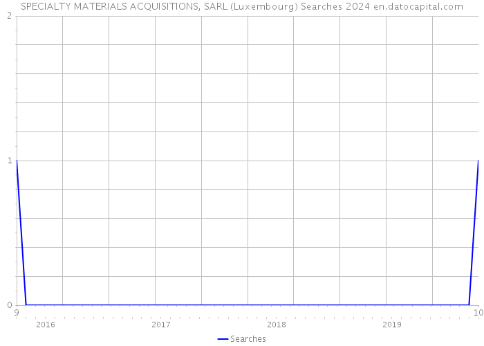 SPECIALTY MATERIALS ACQUISITIONS, SARL (Luxembourg) Searches 2024 