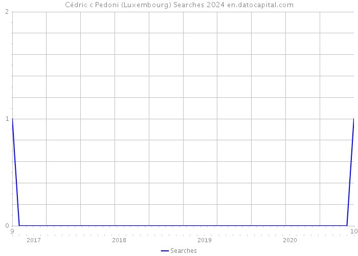 Cédric c Pedoni (Luxembourg) Searches 2024 