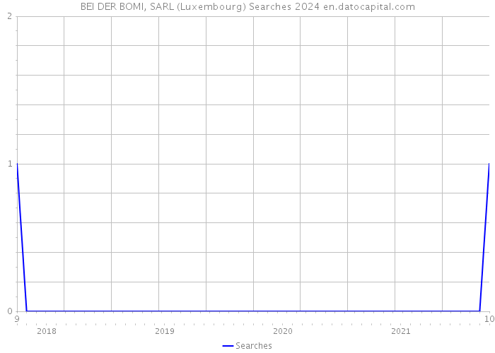 BEI DER BOMI, SARL (Luxembourg) Searches 2024 