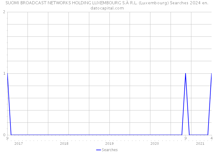 SUOMI BROADCAST NETWORKS HOLDING LUXEMBOURG S.À R.L. (Luxembourg) Searches 2024 