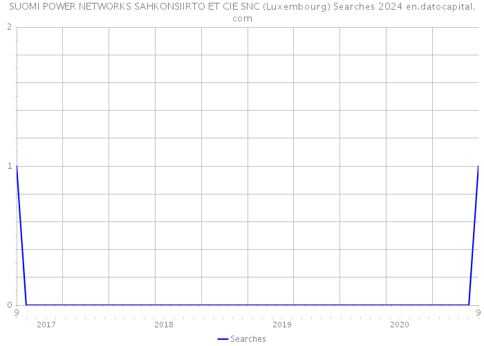 SUOMI POWER NETWORKS SAHKONSIIRTO ET CIE SNC (Luxembourg) Searches 2024 