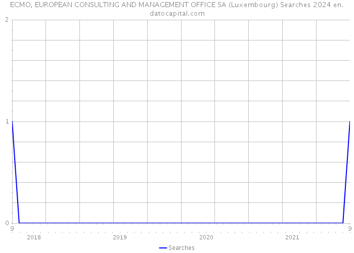 ECMO, EUROPEAN CONSULTING AND MANAGEMENT OFFICE SA (Luxembourg) Searches 2024 