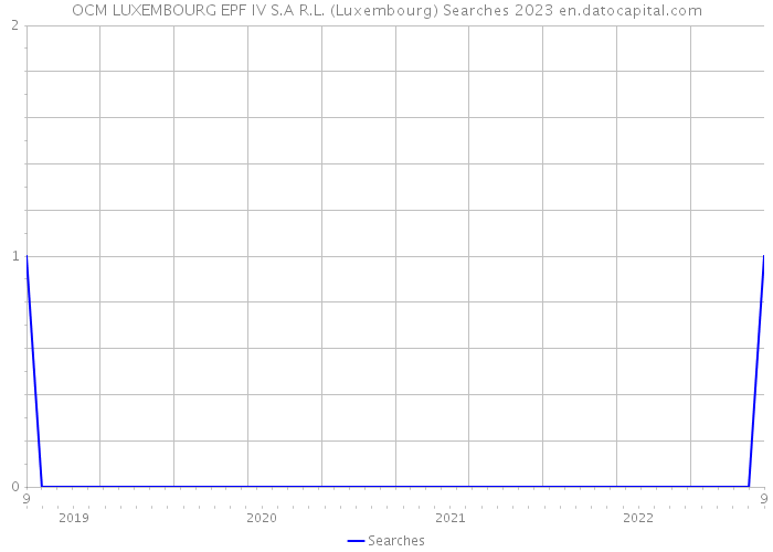 OCM LUXEMBOURG EPF IV S.A R.L. (Luxembourg) Searches 2023 