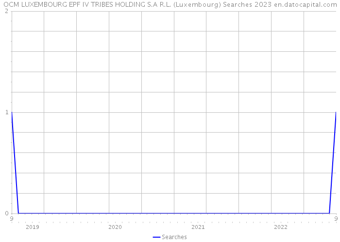 OCM LUXEMBOURG EPF IV TRIBES HOLDING S.A R.L. (Luxembourg) Searches 2023 