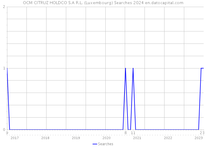 OCM CITRUZ HOLDCO S.A R.L. (Luxembourg) Searches 2024 