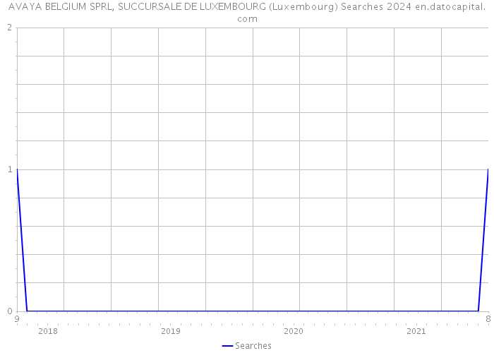AVAYA BELGIUM SPRL, SUCCURSALE DE LUXEMBOURG (Luxembourg) Searches 2024 