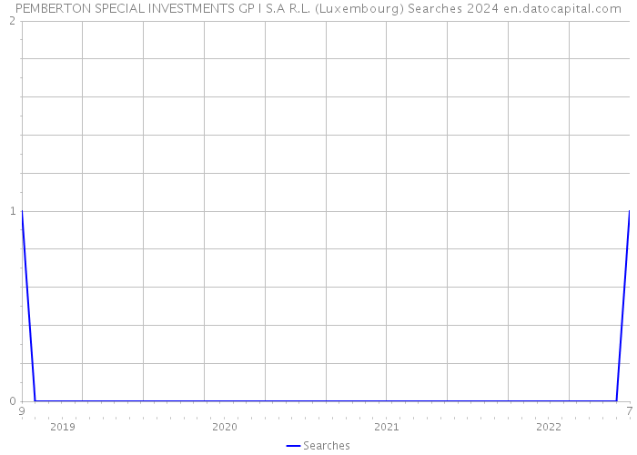PEMBERTON SPECIAL INVESTMENTS GP I S.A R.L. (Luxembourg) Searches 2024 