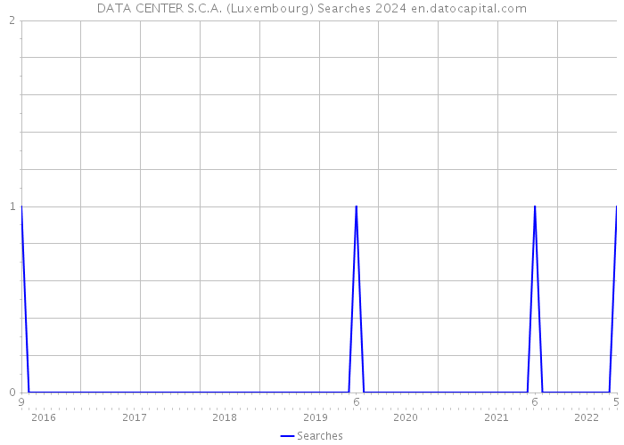 DATA CENTER S.C.A. (Luxembourg) Searches 2024 