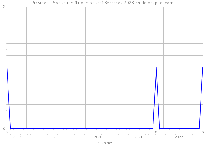 Président Production (Luxembourg) Searches 2023 