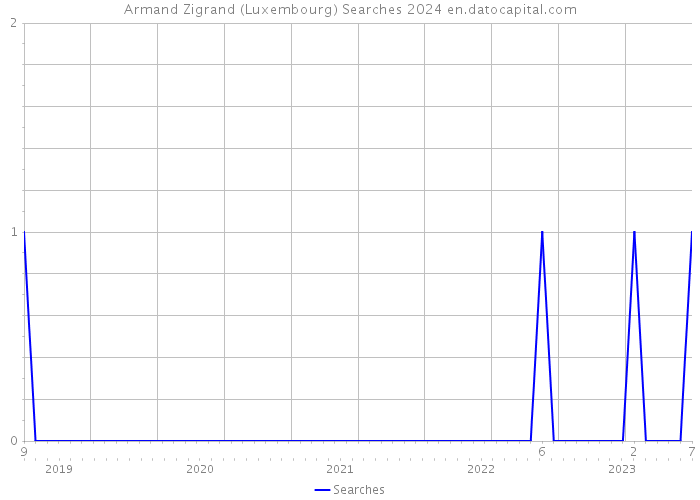 Armand Zigrand (Luxembourg) Searches 2024 