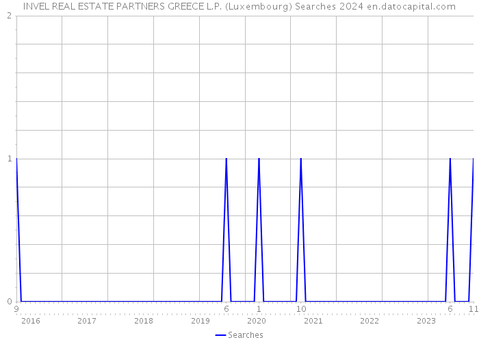 INVEL REAL ESTATE PARTNERS GREECE L.P. (Luxembourg) Searches 2024 