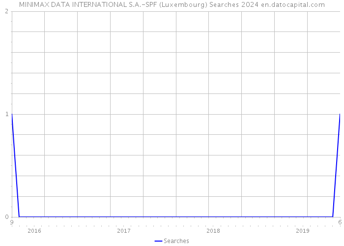 MINIMAX DATA INTERNATIONAL S.A.-SPF (Luxembourg) Searches 2024 