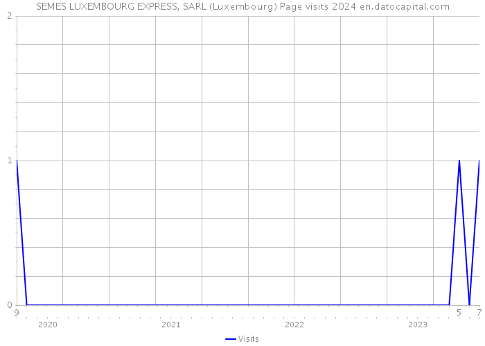 SEMES LUXEMBOURG EXPRESS, SARL (Luxembourg) Page visits 2024 