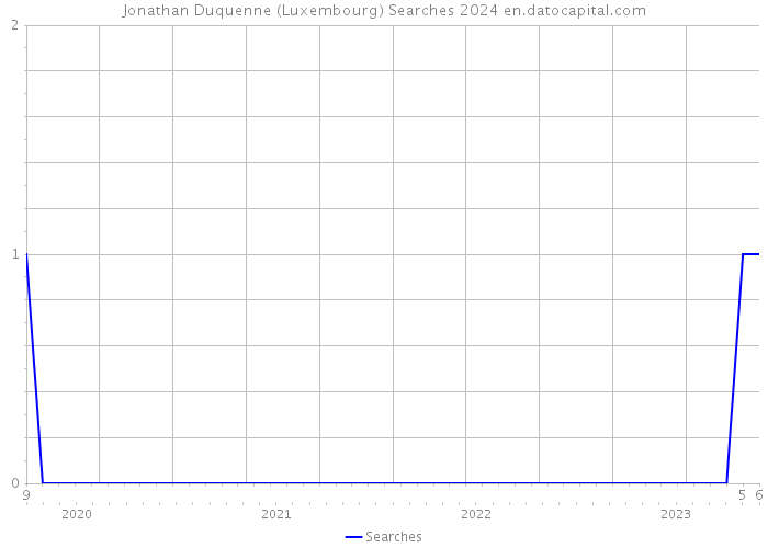 Jonathan Duquenne (Luxembourg) Searches 2024 