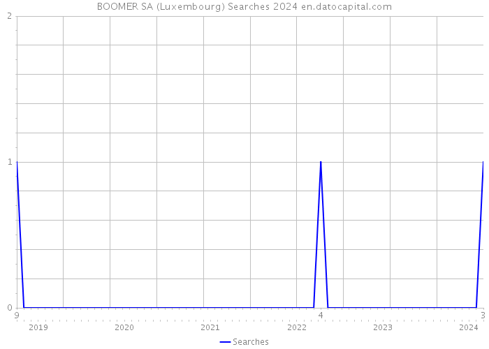 BOOMER SA (Luxembourg) Searches 2024 