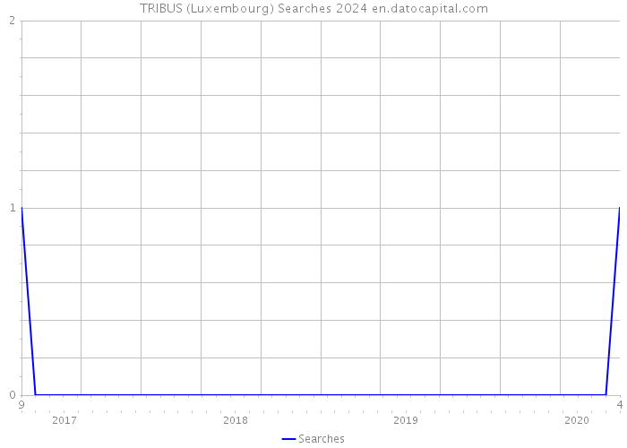 TRIBUS (Luxembourg) Searches 2024 