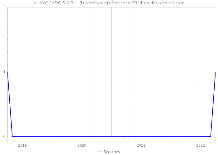 AI AVOCADO S.A R.L. (Luxembourg) Searches 2024 