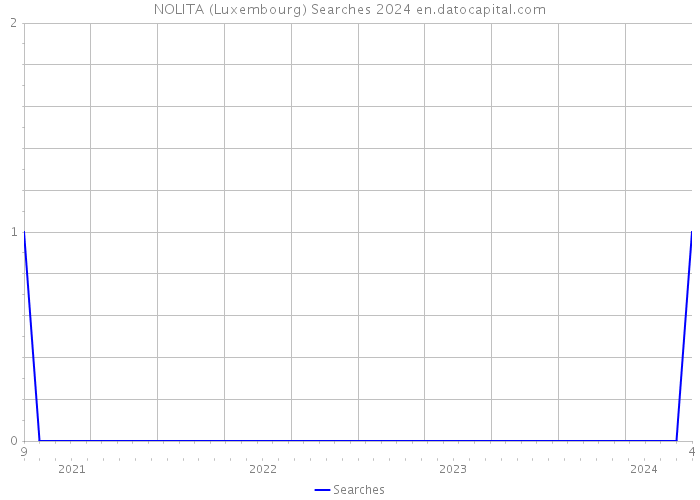 NOLITA (Luxembourg) Searches 2024 