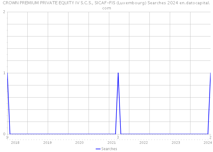 CROWN PREMIUM PRIVATE EQUITY IV S.C.S., SICAF-FIS (Luxembourg) Searches 2024 