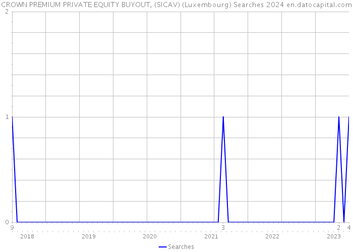 CROWN PREMIUM PRIVATE EQUITY BUYOUT, (SICAV) (Luxembourg) Searches 2024 
