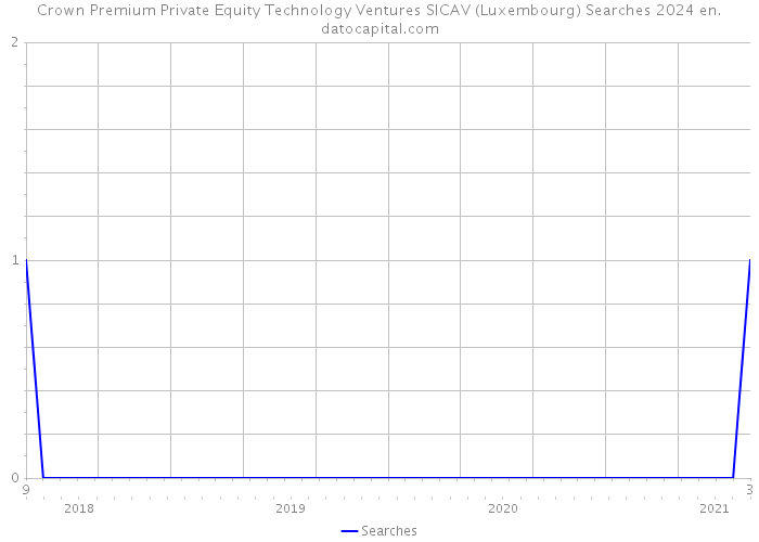 Crown Premium Private Equity Technology Ventures SICAV (Luxembourg) Searches 2024 