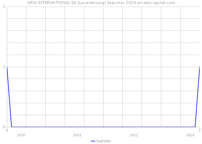 ARIA INTERNATIONAL SA (Luxembourg) Searches 2024 