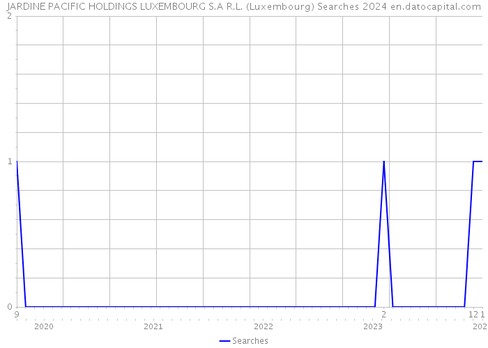 JARDINE PACIFIC HOLDINGS LUXEMBOURG S.A R.L. (Luxembourg) Searches 2024 