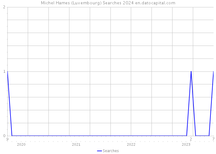 Michel Hames (Luxembourg) Searches 2024 
