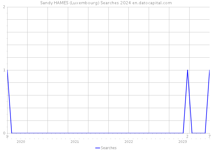 Sandy HAMES (Luxembourg) Searches 2024 