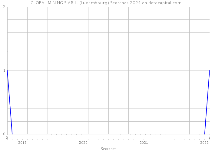 GLOBAL MINING S.AR.L. (Luxembourg) Searches 2024 