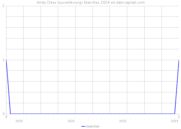 Andy Clees (Luxembourg) Searches 2024 