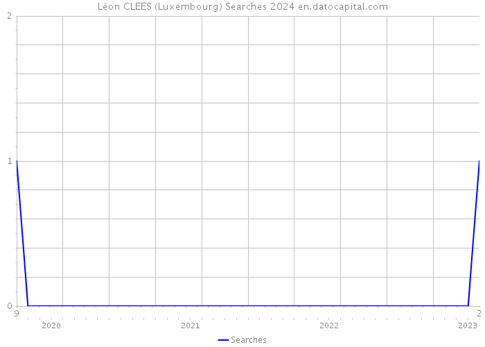 Léon CLEES (Luxembourg) Searches 2024 