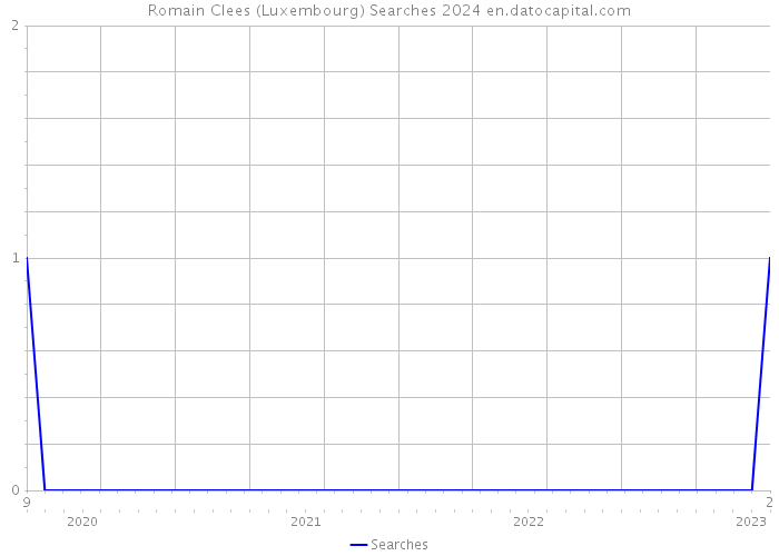 Romain Clees (Luxembourg) Searches 2024 