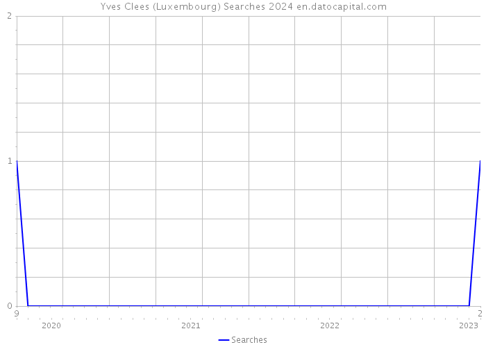 Yves Clees (Luxembourg) Searches 2024 