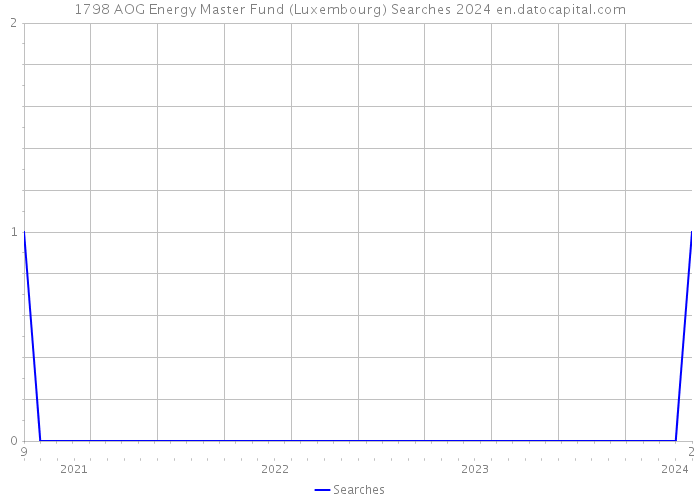 1798 AOG Energy Master Fund (Luxembourg) Searches 2024 