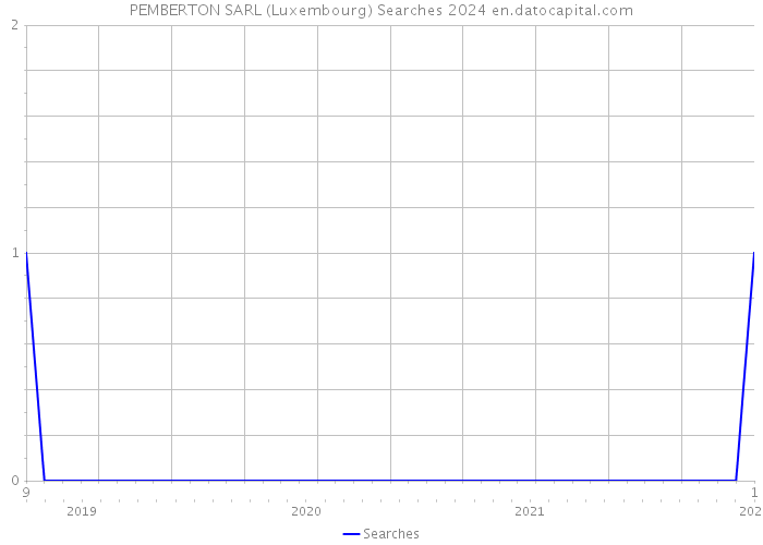 PEMBERTON SARL (Luxembourg) Searches 2024 